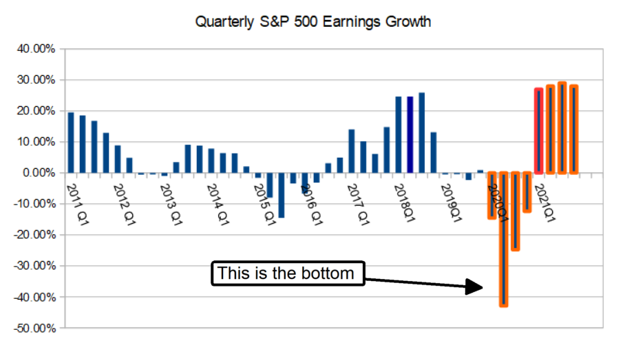 How To Position For Growth Ahead Of The Q2 Earnings Cycle